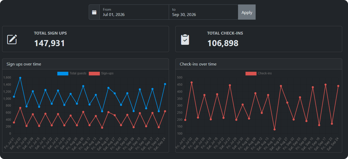 GuestQueue dashboard showing live event check-in metrics